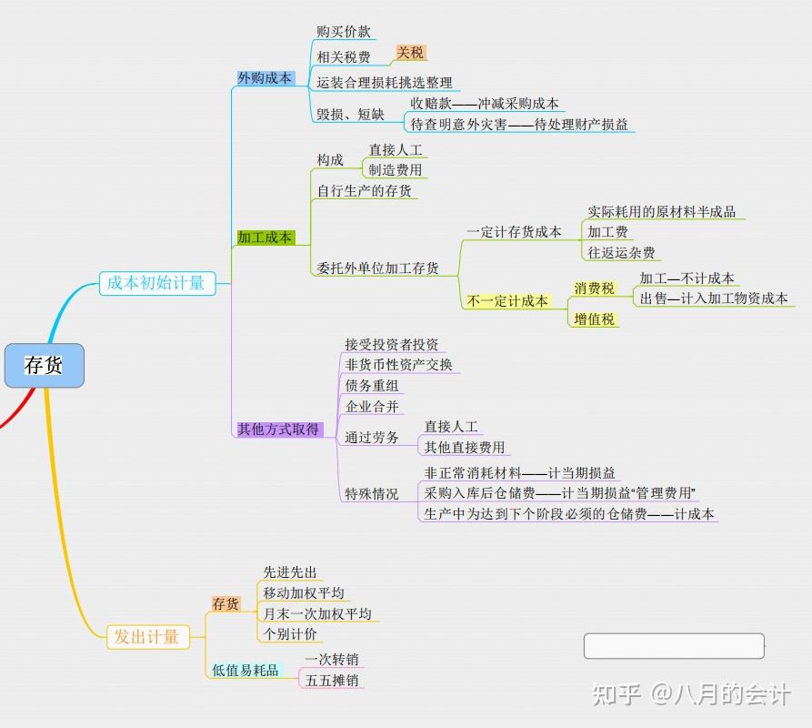年薪90万的财务总监呕心沥血总结出58张财务思维导图收获很大