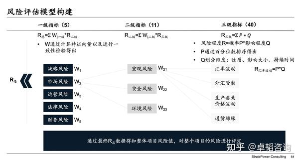 卓韬风险管理模型的三级框架逻辑   第二步:根据卓韬投资风险评估模型