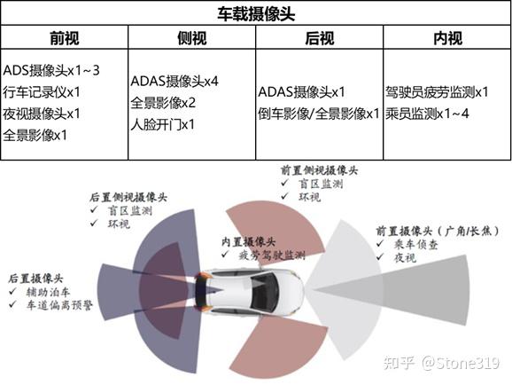 随着目前计算集中化,摄像头有向"只采集不计算"方向发展趋势:把计算