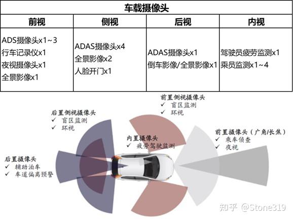 1)摄像头根据布置位置,车载摄像头可分为:前置摄像头(含ads摄像头