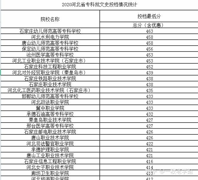 2022年河北专科学校排名及分数线