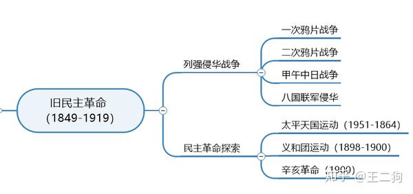 如何用思维导图软件构建中国现代史的知识体系