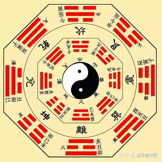 一元两仪三才四象五行六合七星八卦九宫十方详