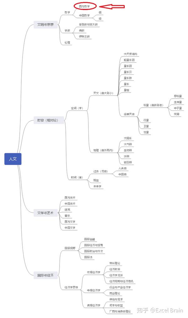 西方哲学史西方哲学流派哲学主义哲学家