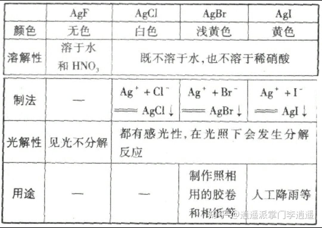 高中化学归纳必修一氯及卤化物