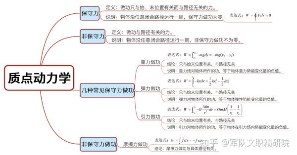 君队文职笔试物理——之质点动力学