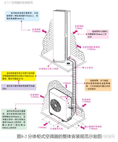 壁挂式空调器室内机的安装要求