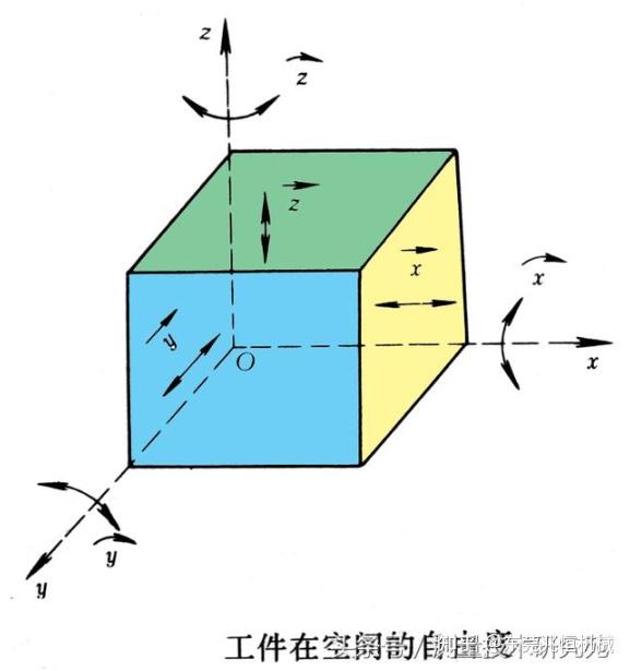 ③在xoy平面内布置了3个支承点,工件被限制的自由度为三个 约束了两