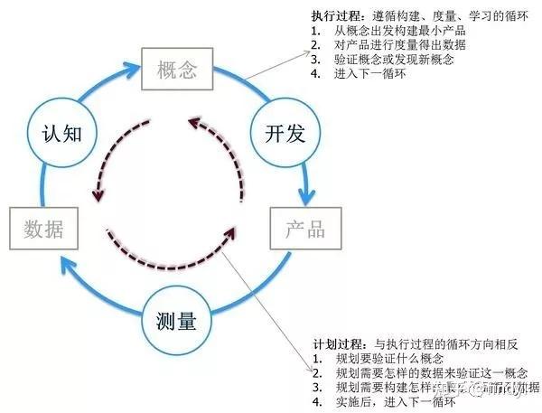 (开发-测量-认知反馈循环示意)