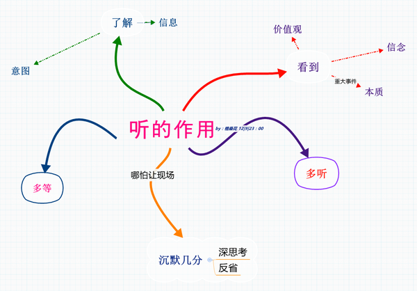 用耳朵说服对方思维导图