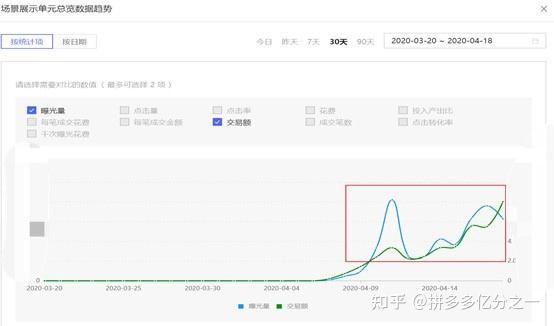 拼多多单品持续日销1500短短3天突破3w销量来见证我的奇迹