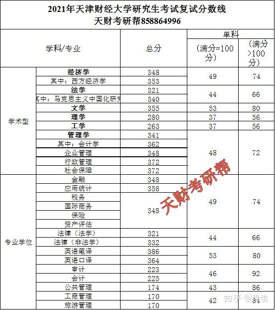 天津财经大学研究生考试2021年总结