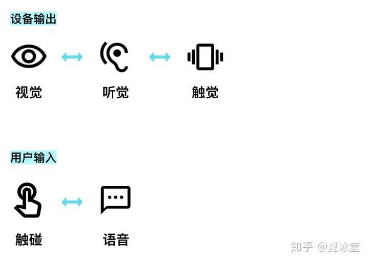 视觉 听觉 触觉互相替代,触碰 语音互相替代