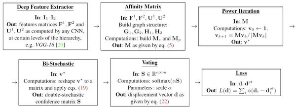 stochastic matrix,stochastic matrix),求解图匹配(power iteration),双随机化(bi-stochastic),投票
