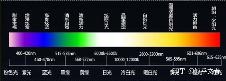 不同色温对应的色彩图,仅供参考5, 色温:表示光源光色的尺度,单位为k