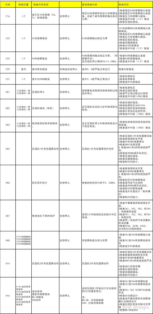 东芝中央空调故障代码大全和检测方法