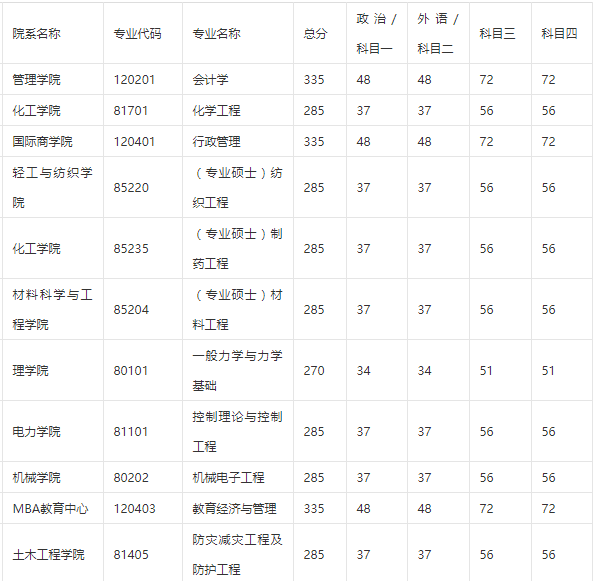 内蒙古工业大学考研难度及考研真题资料分享