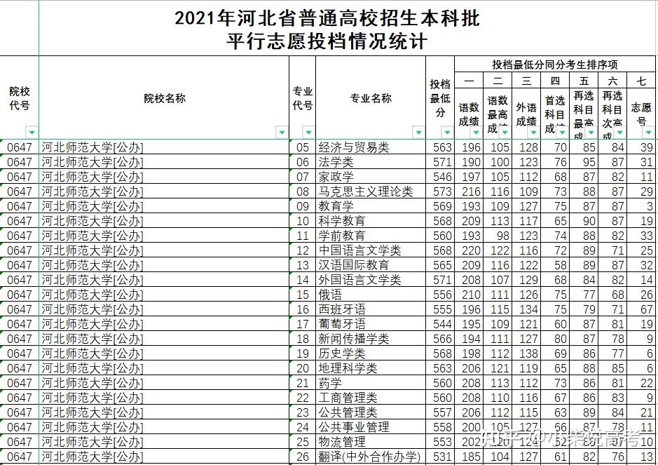 河北师范大学2021年在河北的录取分数线是多少——2022张家口高考志愿