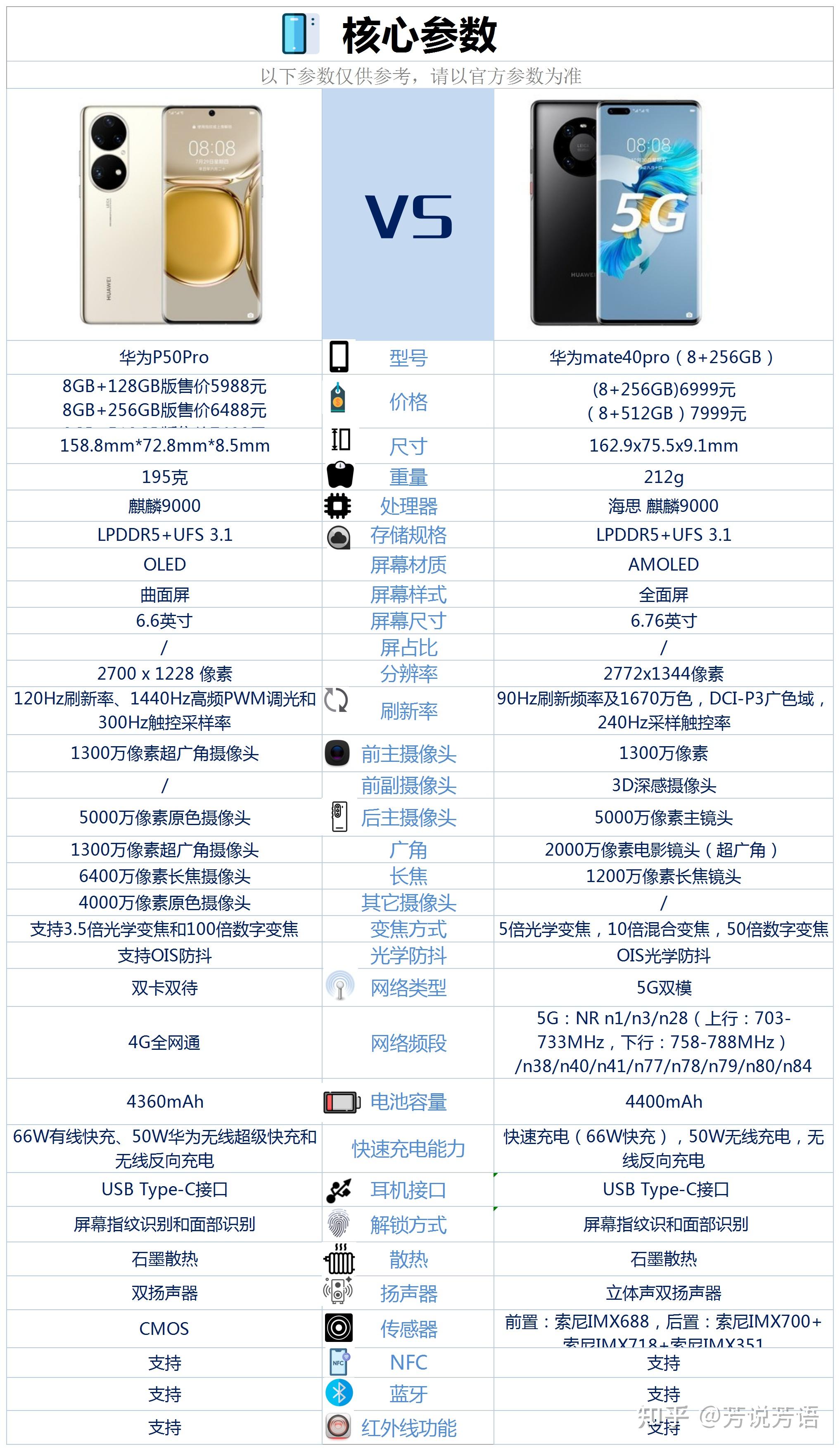 华为mate40pro和华为p50pro相比较,该如何选择?