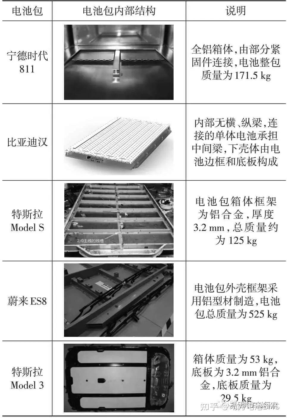 电池结构新能源汽车电池包PACK箱体结构轻量化研究 知乎