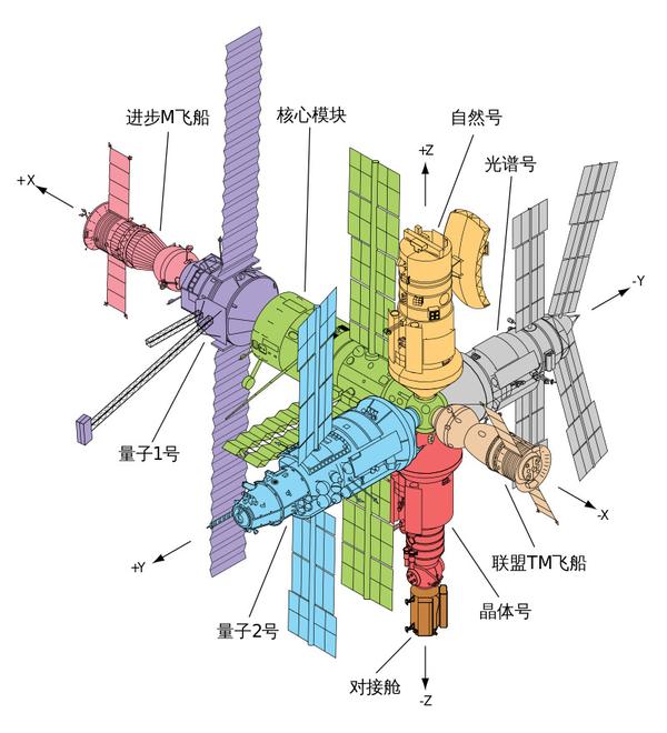 (1996年和平号空间站的结构图)