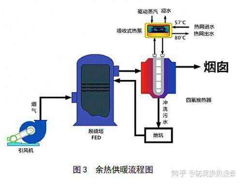四氟换热器在烟气余热回收中的应用方向