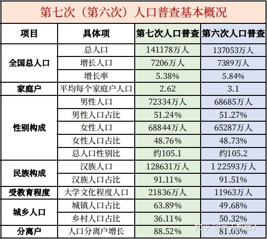 第七次全国人口普查结果发布全国人口超141亿其中男性人口占5124代表