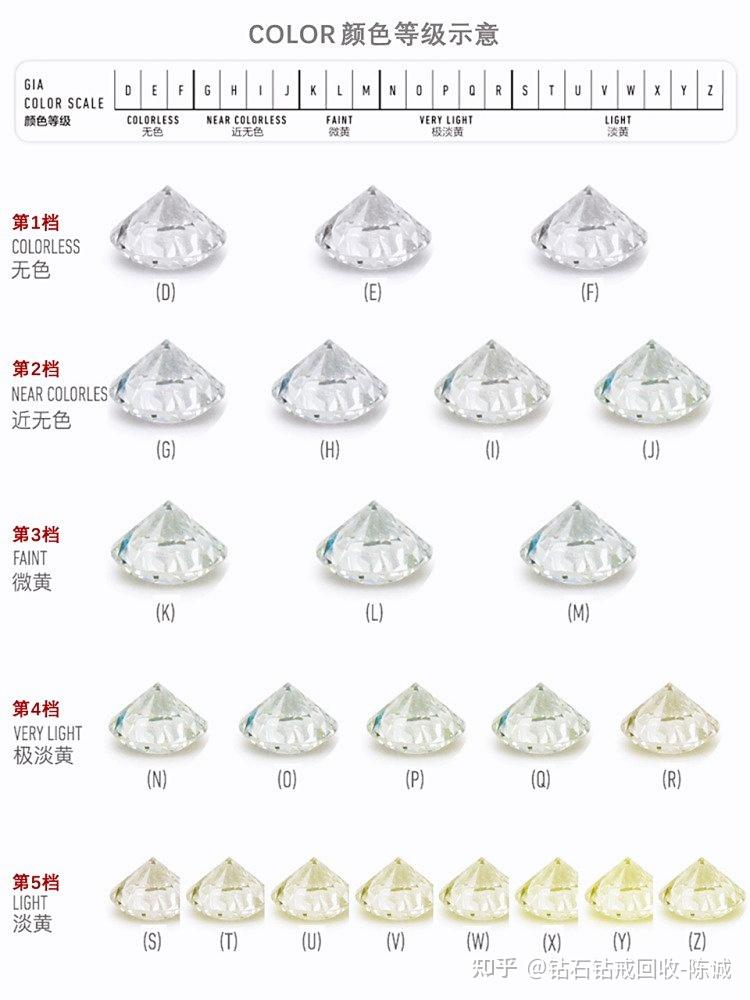 钻石的颜色等级四,钻石的净度越好,回收价格就越高.
