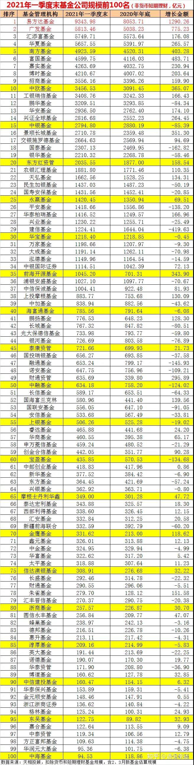 中国前十的基金公司排名是哪些