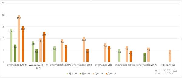 先上图,总榜跟男女年龄榜入前十的男偶像比例图.