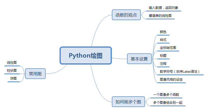 python绘图