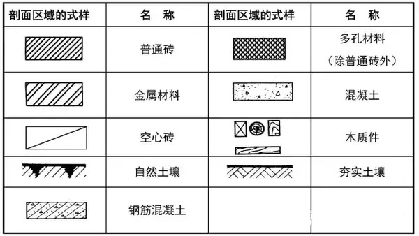 注: 1,以上普通砖,金属材料,多孔材料,自然土壤以及夯实土壤的图例中