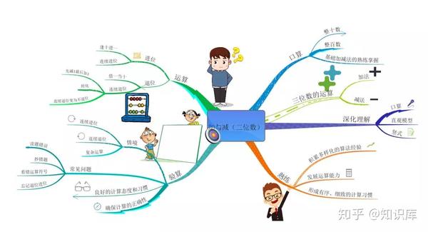 教孩子学会用思维导图理解三位数的加减法运算