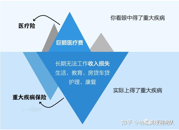 重疾险和百万医疗怎么选择?