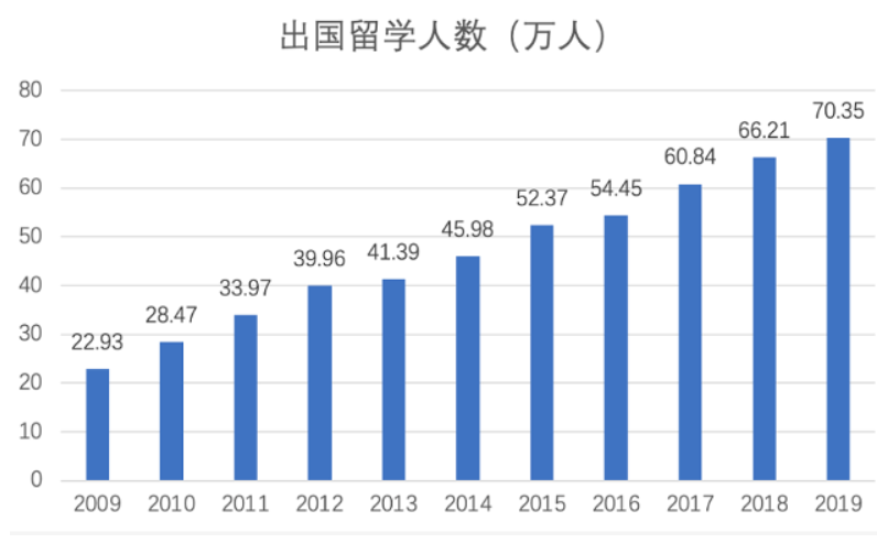 根据教育部数据显示:2019年度我国出国留学人员总数为70.