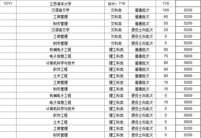 学院江苏科技大学江苏师范大学徐州医科大学苏州科技大学江苏海洋大学