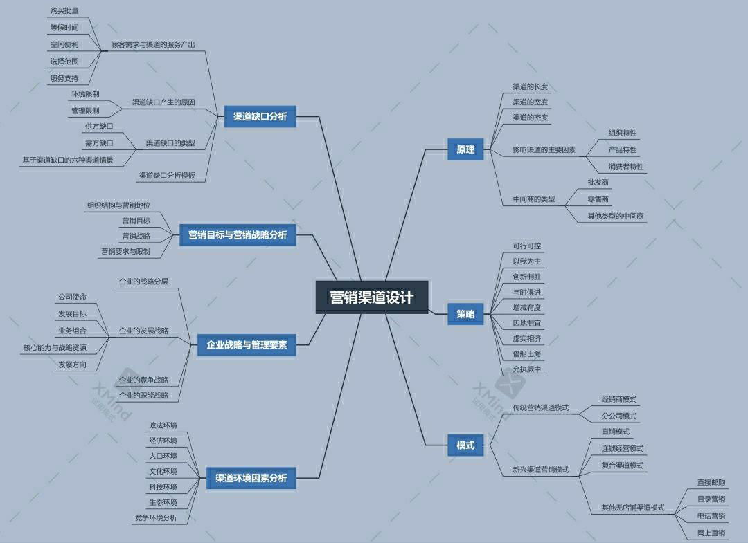 营销渠道思维导图
