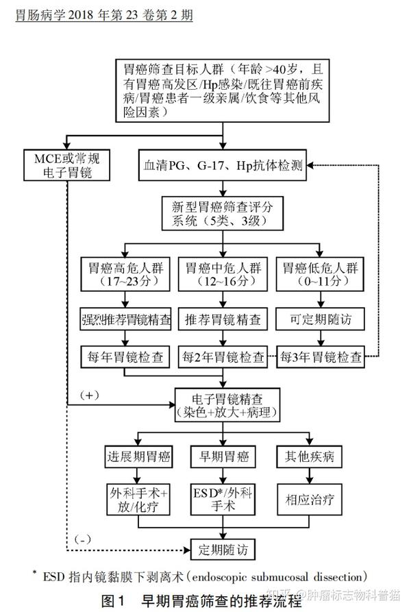 中国早期胃癌筛查流程专家共识意见(草