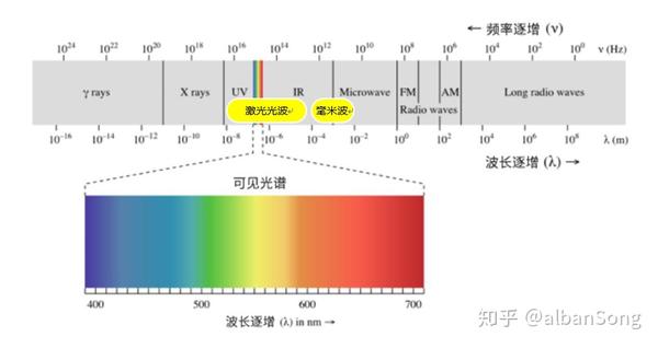 电磁波在同一介质中,波速v相同,波长λ越短,频率f越高,能量也越大