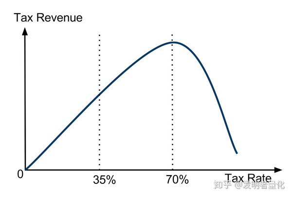 org/wiki/laffer_curve) 未完待续