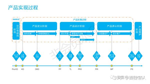 详细的产品研发实现标准流程是这样.