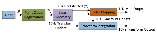 loam:3d激光里程计及环境建图的方法和实现(一)