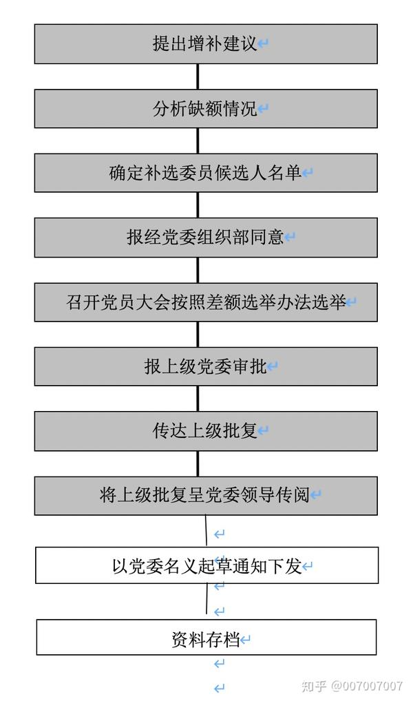 党务工作全套流程之基层党委增补委员流程图