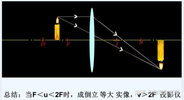 一张图搞定凸透镜成像规律