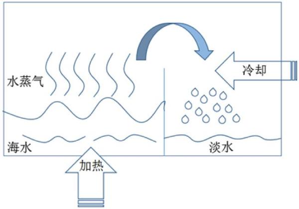 一滴水的故事-海水淡化