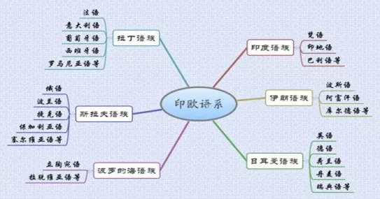 印欧语系下的各语族