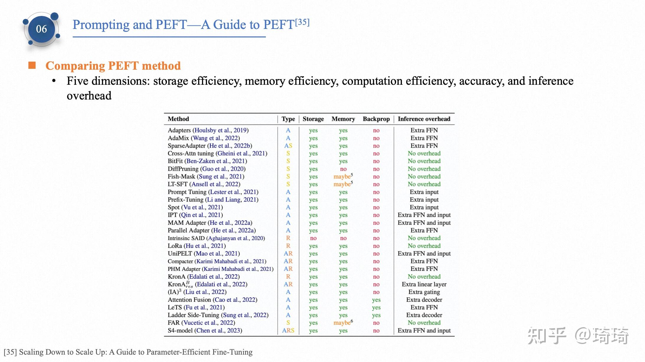 Parameter Efficient Fine Tuning Peft