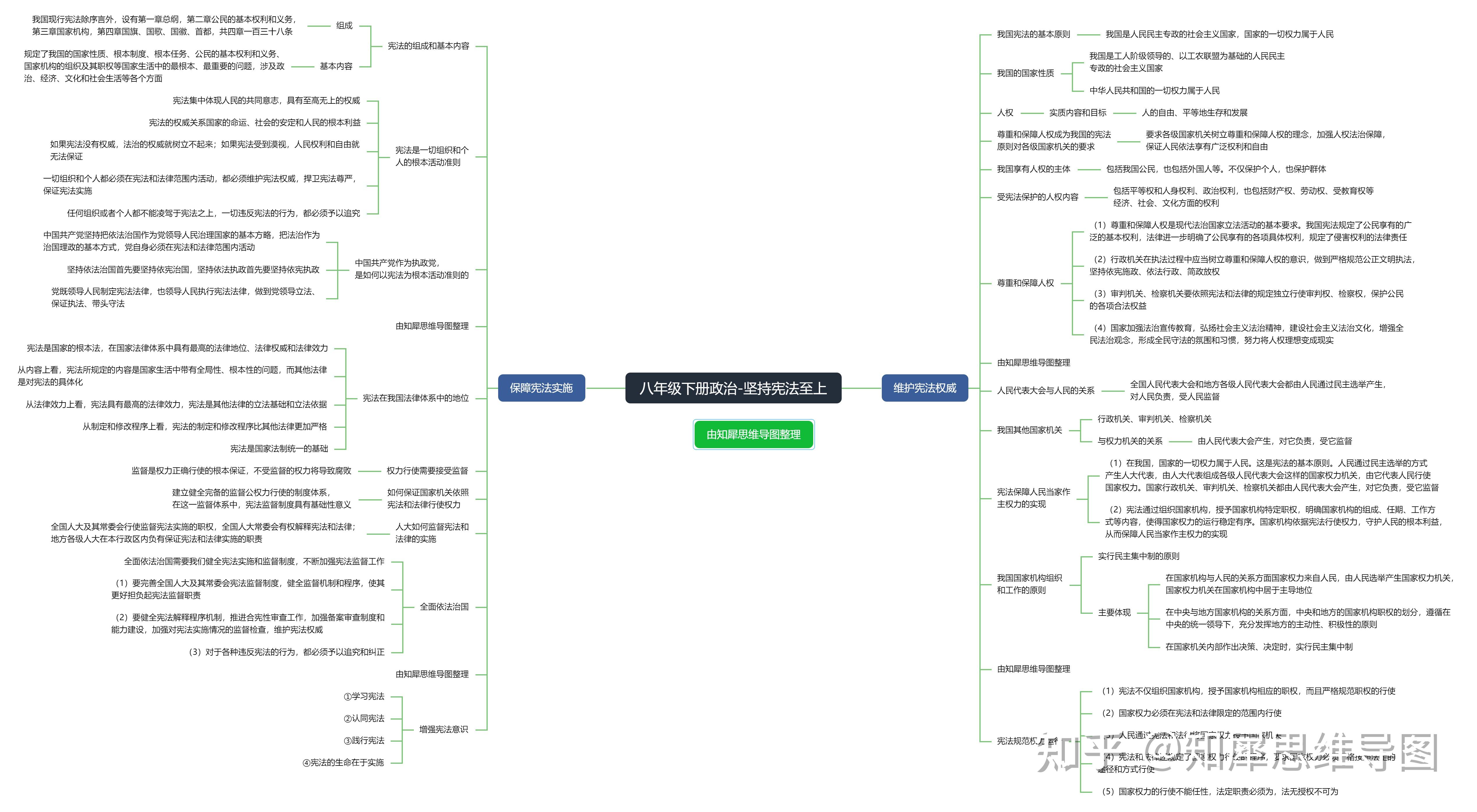 八年级下册政治思维导图怎么画