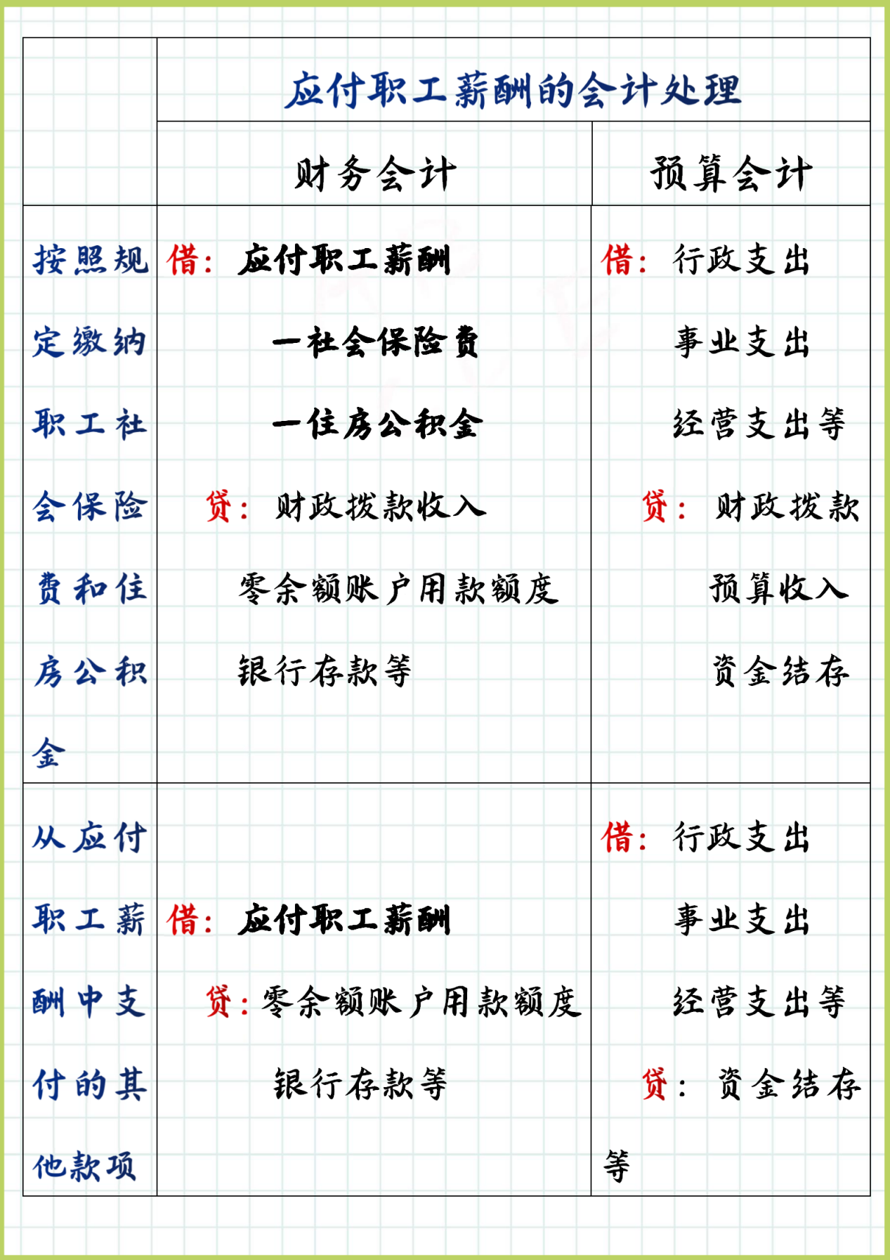 二,应付职工薪酬