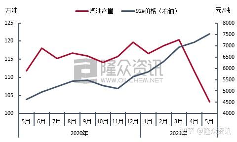 柴油产量及其价格对比走势图